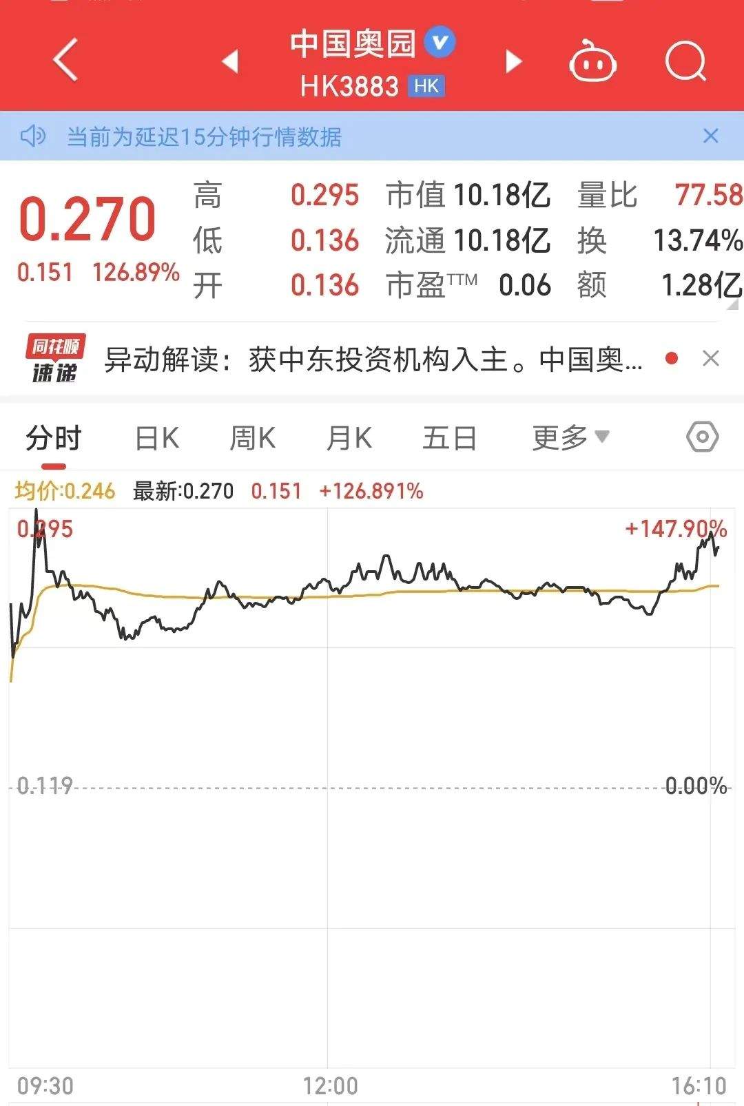 大涨逾147%!中东机构“购物单”来了