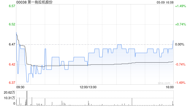 第一拖拉机股份拟派发末期股息每股0.2995元