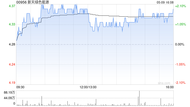 新天绿色能源4月按合并报表口径完成发电量147.78万兆瓦时 同比增加16.91%