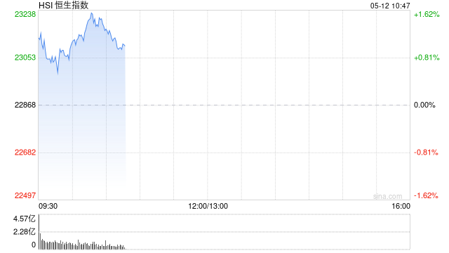 快讯：恒指高开1.38% 科指涨2.15% 机器人概念股普涨