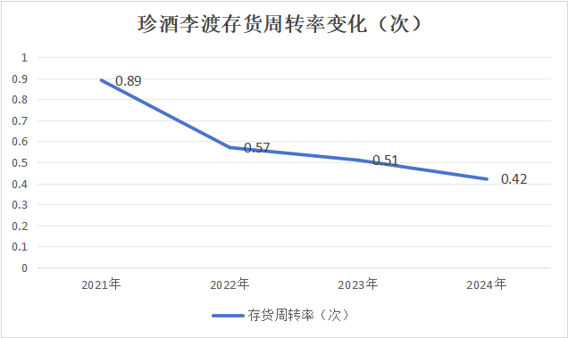 珍酒李渡股价破发37%的背后：净利降43%珍30价格跌至663元