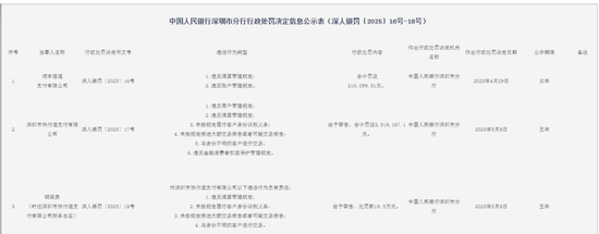 顺丰支付首吃罚单！深圳两家支付机构被罚