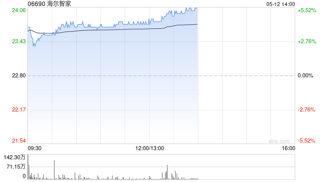 家电股早盘普涨 海尔智家涨超4%海信家电涨超2%