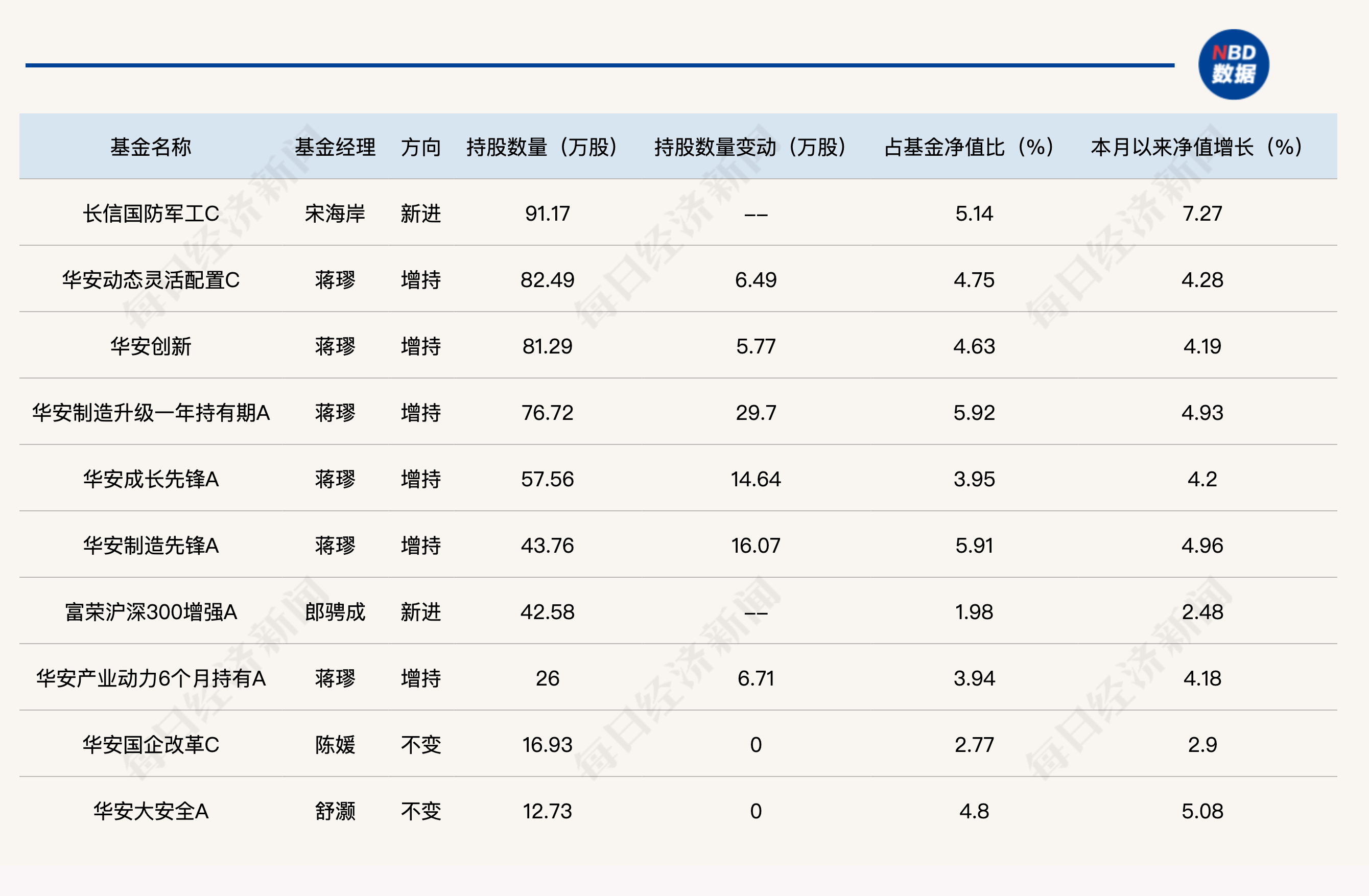 军工股连续涨停，重仓基金名单曝光，后市还能追吗？