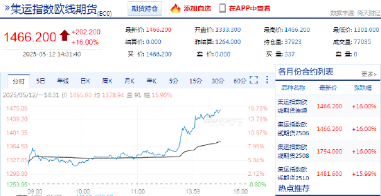 快讯：集运指数（欧线）主力合约触及涨停