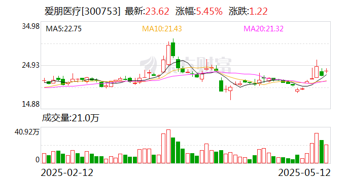 爱朋医疗：公司有意愿和决心为股东创造更多价值