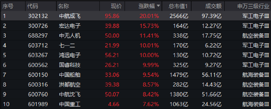 国防军工，暴涨霸屏！中航成飞20CM天量涨停，国防军工ETF爆量涨4.79%，跻身ETF涨幅榜TOP5！