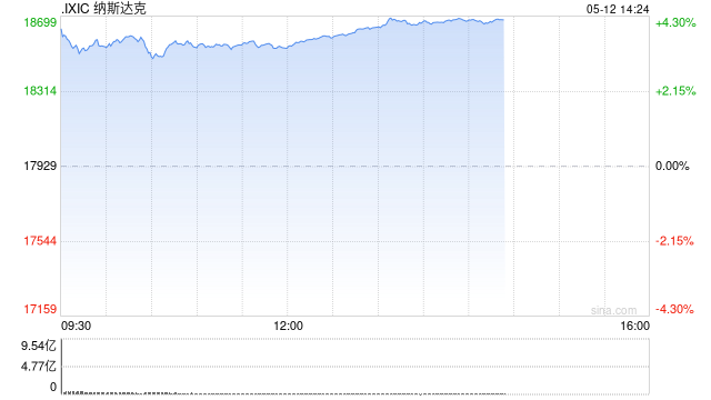 午盘：美股走高科技股领涨 纳指上涨3.4%