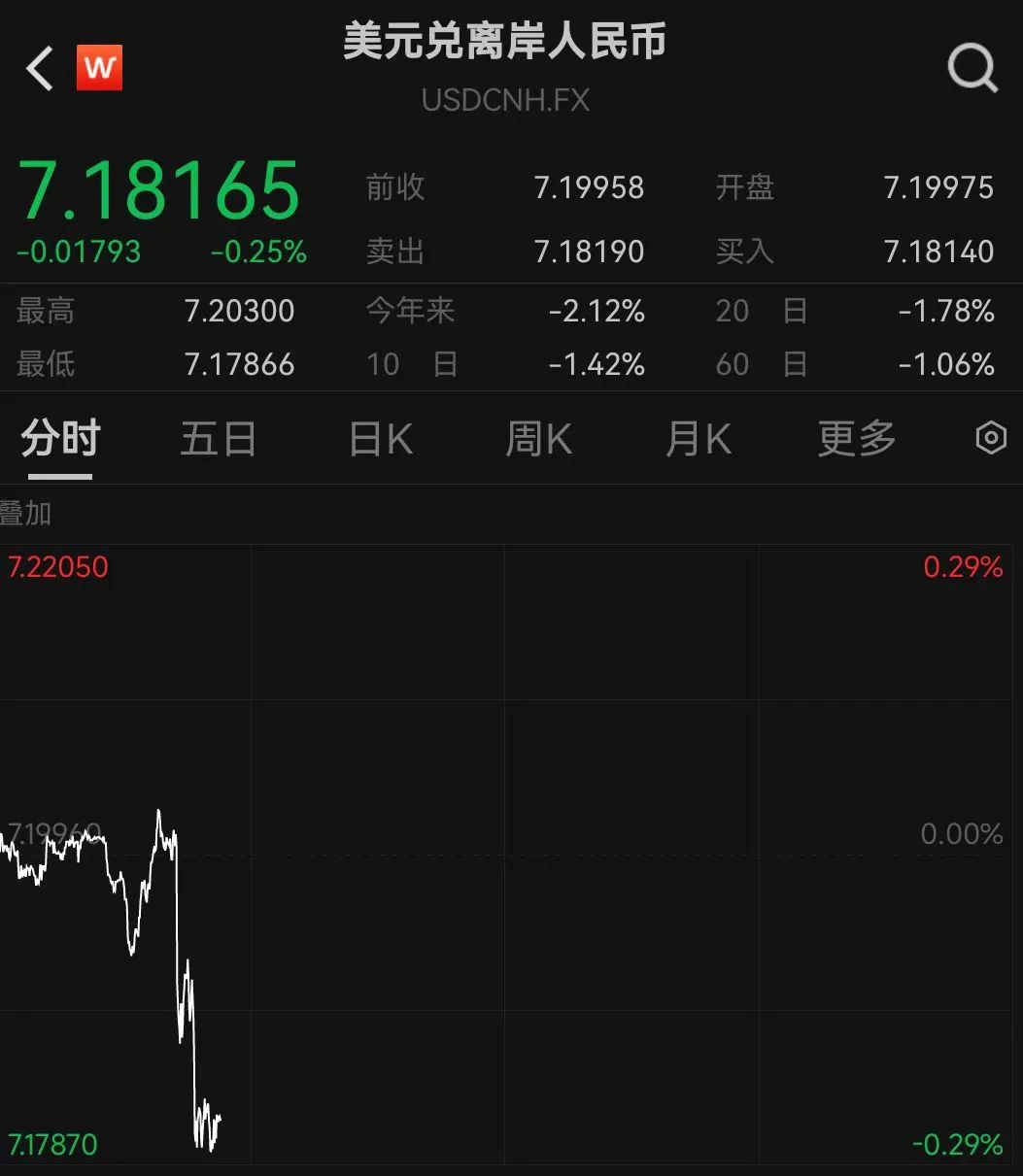 人民币汇率暴拉，全线收复7.20关口！