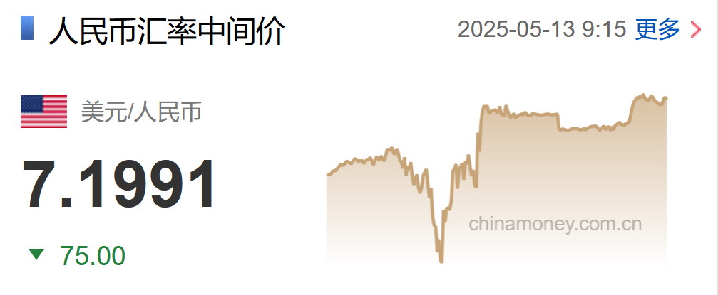 人民币汇率暴拉，全线收复7.20关口！