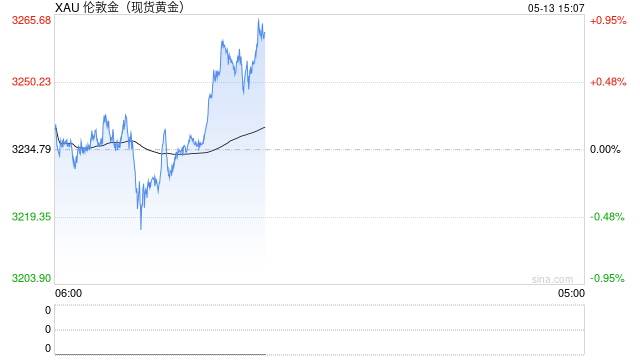 上海黄金交易所发布《上海黄金交易所国际会员管理实施细则（2025年修订版）》。