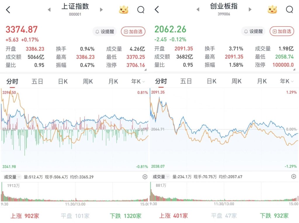 A股三大股指涨跌互现：银行股领涨，两市成交12915亿元