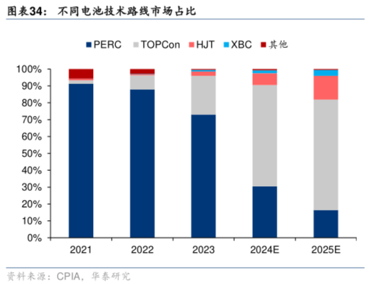 2024光伏变局：N型迭代重塑行业，设备龙头易主，合同负债缩水敲响警钟