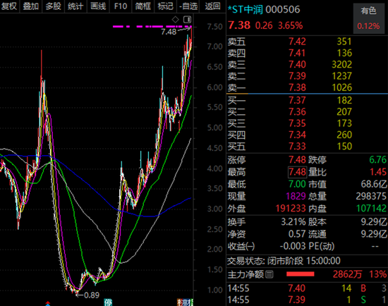 000506，10个月涨7倍，最强ST股就是它！资产重组、破产重组的ST股曝光