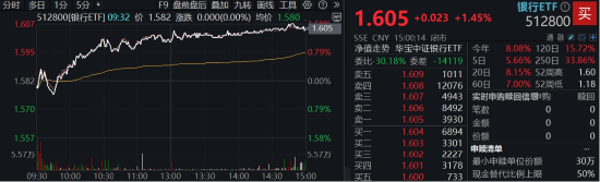 关税风波以来第5次，512800再登新高！22股齐聚新高大军，银行“韧性”出圈
