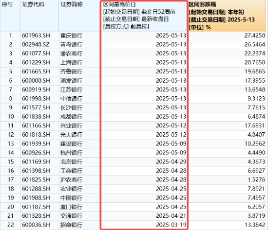 关税风波以来第5次，512800再登新高！22股齐聚新高大军，银行“韧性”出圈