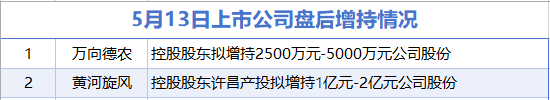 5月13日增减持汇总：盘后万向德农等2股增持 金埔园林等17股减持（表）-财经新闻