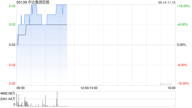 中达集团控股盘中涨超12% 附属中达基建拟收购耀彩投资49%股权