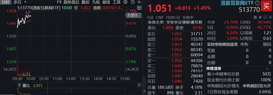 京东系绩后飙升，港股互联网ETF涨1.5%！市场静待阿里、腾讯一季报，AI投产是焦点