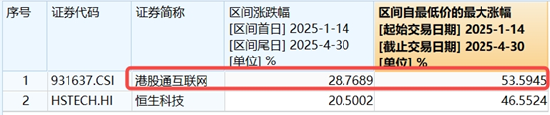 京东系绩后飙升，港股互联网ETF涨1.5%！市场静待阿里、腾讯一季报，AI投产是焦点