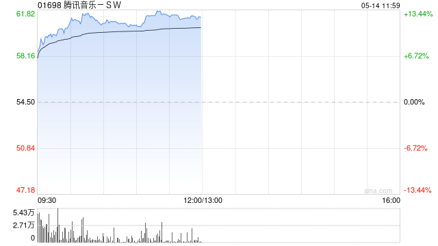 中金：维持腾讯音乐-SW“跑赢行业”评级 目标价65.2港元