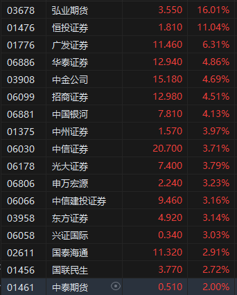 机构称券商业绩有望延续双位数增长 港股中资券商股全线走强 弘业期货一度涨超25%
