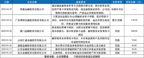 金租行业监管趋严：从粤财金租百万罚单看行业转型之痛