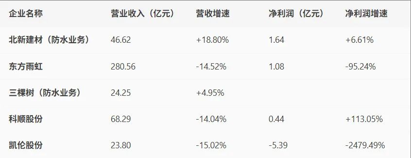 市场分化加剧，东方雨虹、北新、科顺谁能突围