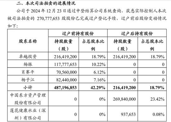 四倍大牛股，控股股东面临破产清算