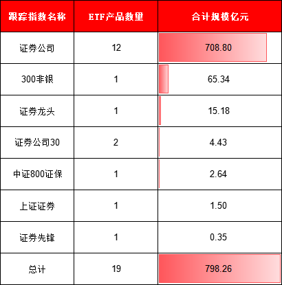 券商大涨19只ETF买哪个？国泰华宝规模遥遥领先，华夏富国银华费率最低，汇安基金券商ETF唯一跑输基准(名单)