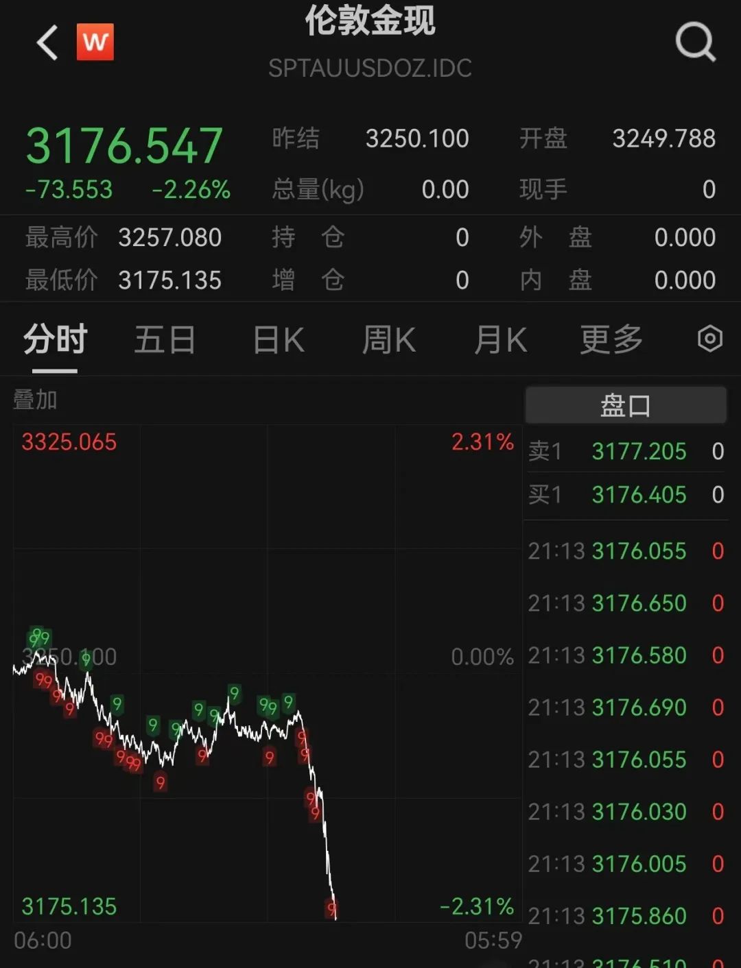 黄金突然跳水！跌破3180美元