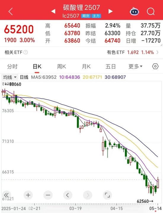 低位反弹，碳酸锂价格已触底？