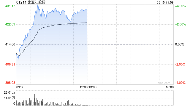 比亚迪股份早盘涨超3% 前4月新能源汽车销量同比增长46.98%