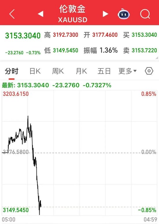 分化！黄金跳水，稀土大涨
