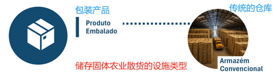 大豆专题：巴西谷物仓储分析