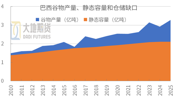 大豆专题：巴西谷物仓储分析