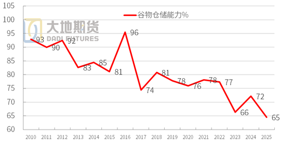 大豆专题：巴西谷物仓储分析