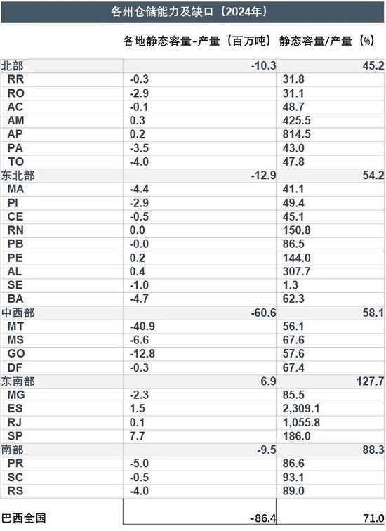 大豆专题：巴西谷物仓储分析