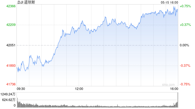 开盘：美股周四低开 4月PPI下降0.5%