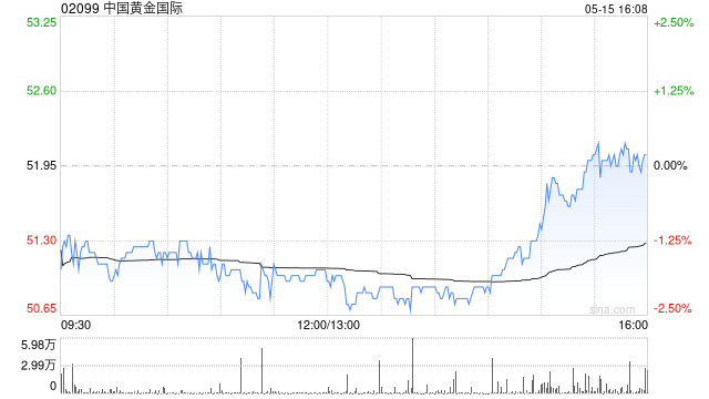 中国黄金国际一季度收入同比增加351%至2.73亿美元