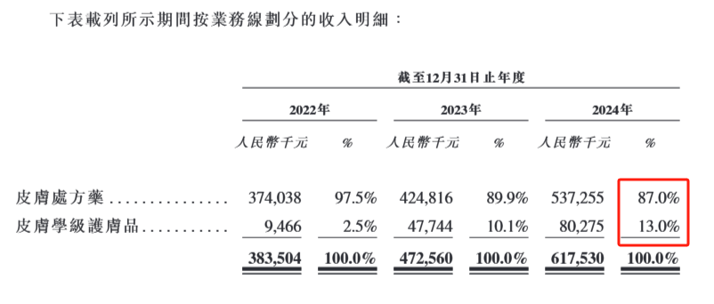 德镁医药拟分拆港股上市：主要收入来自皮肤处方药，2024年亏损扩大
