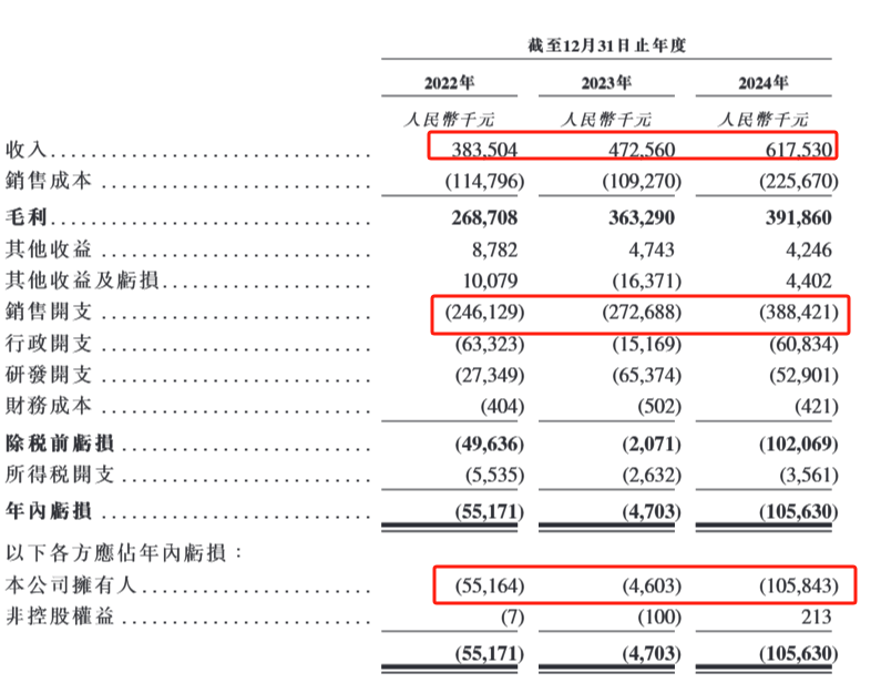 德镁医药拟分拆港股上市：主要收入来自皮肤处方药，2024年亏损扩大
