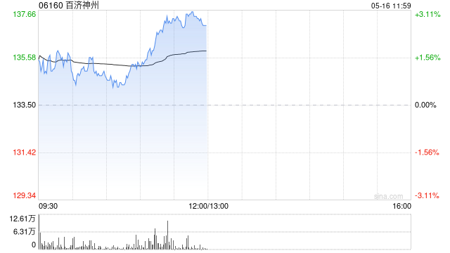 百济神州午前涨逾3% 首季度业绩符合市场预期