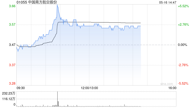 三大航早盘集体上涨 南方航空涨超3%中国国航涨近2%