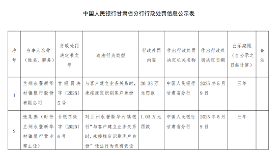 兰州永登新华村镇银行被罚20.33万元：与客户建立业务关系时，未按规定识别客户身份