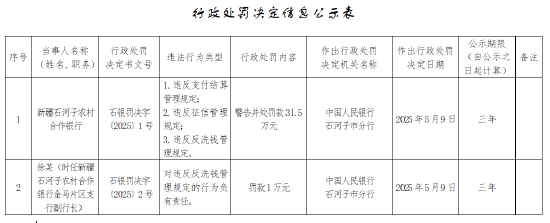新疆石河子农村合作银行被罚31.5万元：违反支付结算管理规定 违反征信管理规定 违反反洗钱管理规定