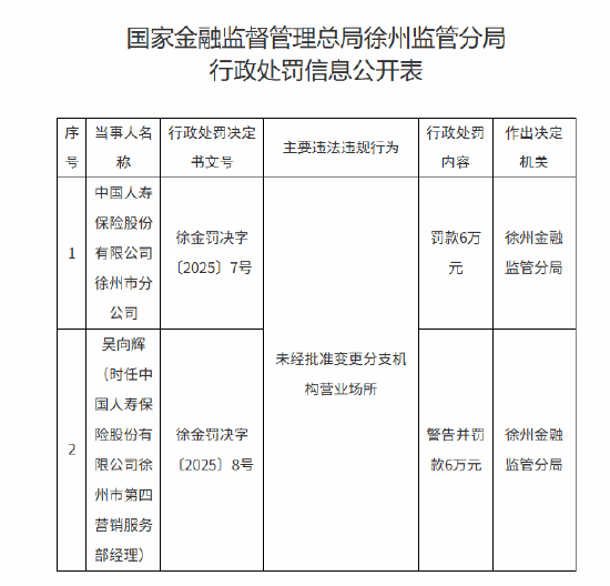 国寿寿险徐州市分公司被罚6万元：未经批准变更分支机构营业场所
