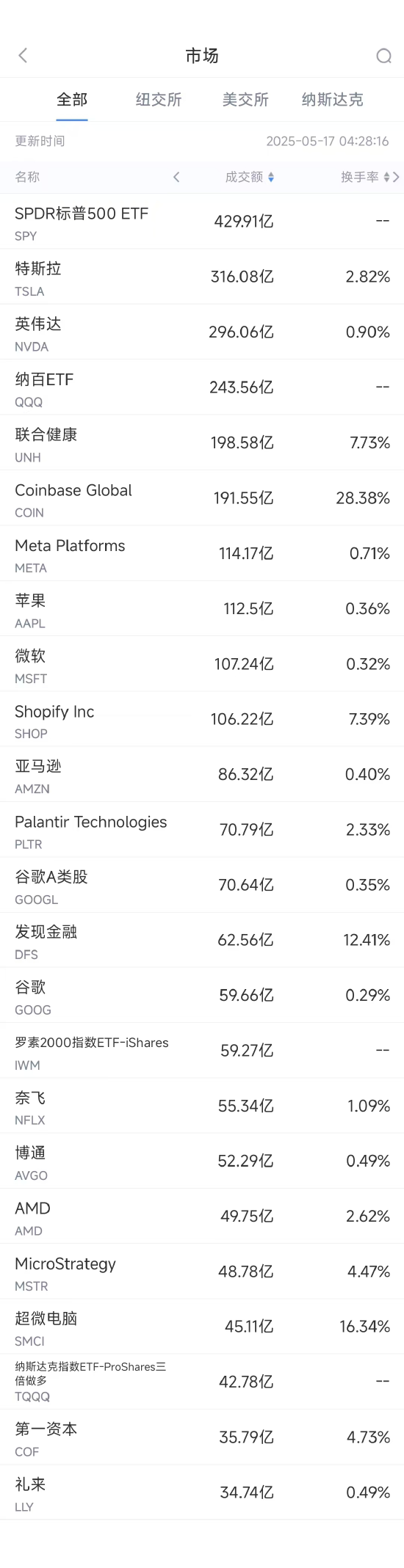 5月16日美股成交额前20：超微电脑本周上涨超40%，将与沙特DataVolt打造AI园区