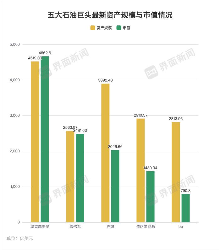 壳牌收购bp，可能性有多大？