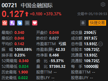 中国金融国际早盘暴涨，一度涨近900%